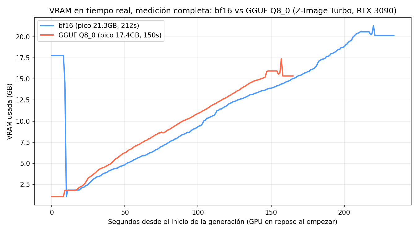 Gráfica de VRAM en tiempo real durante toda la generación: bf16 alcanza 21.3GB de pico al final, GGUF Q8_0 alcanza 17.4GB, ambos picos coinciden con la decodificación VAE